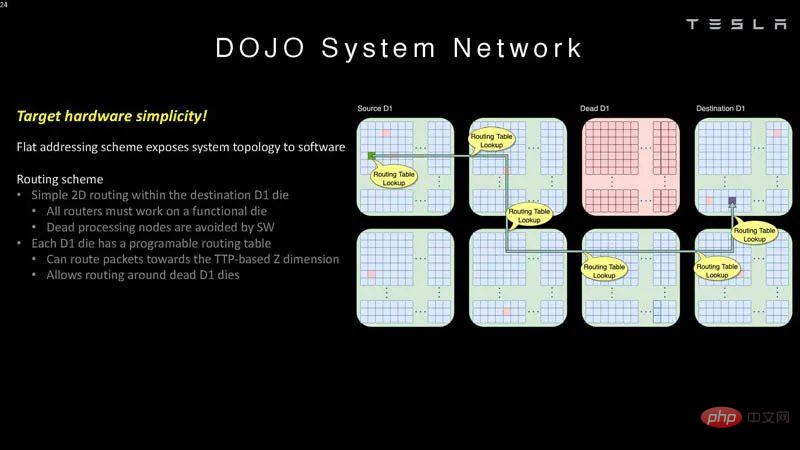 Tesla Dojo supercomputing architecture details disclosed for the first time! Fucked to pieces for autonomous driving