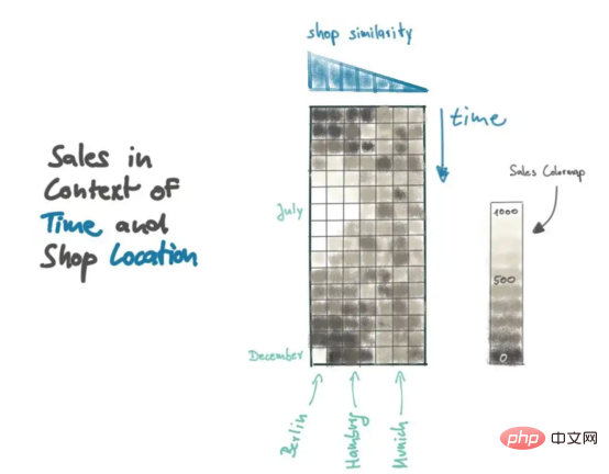 提升深度学习模型预测质量的秘密武器——上下文感知数据