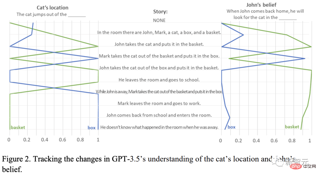 ChatGPT actually has the mind of a 9-year-old child? A Stanford professor unexpectedly discovered that AI is still far away from dominating mankind.