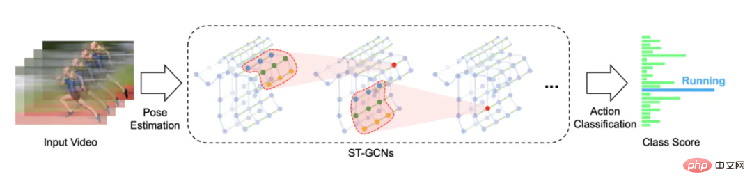 Fall detection, based on skeletal point human action recognition, part of the code is completed with Chatgpt