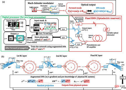 Physical Deep Learning with Biologically Inspired Training Methods: A Gradient-Free Approach to Physical Hardware Physical Deep Learning with Biologically Inspired Training Methods: A Gradient-Free Approach to Physical Hardware