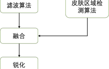 一键抹去瑕疵、褶皱：深入解读达摩院高清人像美肤模型ABPN