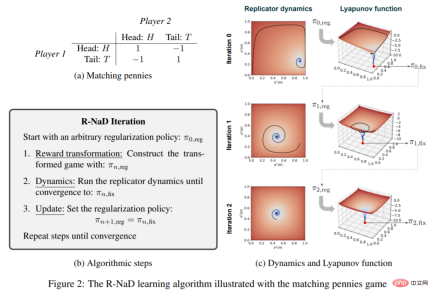 The winning rate against humans is 84%. DeepMind AI reaches the level of human experts in Western chess for the first time The winning rate against humans is 84%. DeepMind AI reaches the level of human experts in Western chess for the first time