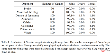 The winning rate against humans is 84%. DeepMind AI reaches the level of human experts in Western chess for the first time The winning rate against humans is 84%. DeepMind AI reaches the level of human experts in Western chess for the first time