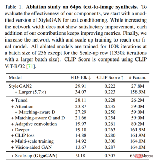 GANs counterattack: Zhu Junyans new CVPR work GigaGAN, the image output speed beats Stable Diffusion GANs counterattack: Zhu Junyans new CVPR work GigaGAN, the image output speed beats Stable Diffusion