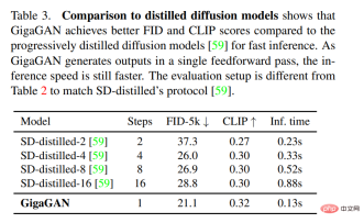 GANs counterattack: Zhu Junyans new CVPR work GigaGAN, the image output speed beats Stable Diffusion GANs counterattack: Zhu Junyans new CVPR work GigaGAN, the image output speed beats Stable Diffusion