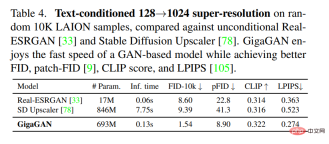 GANs counterattack: Zhu Junyans new CVPR work GigaGAN, the image output speed beats Stable Diffusion GANs counterattack: Zhu Junyans new CVPR work GigaGAN, the image output speed beats Stable Diffusion