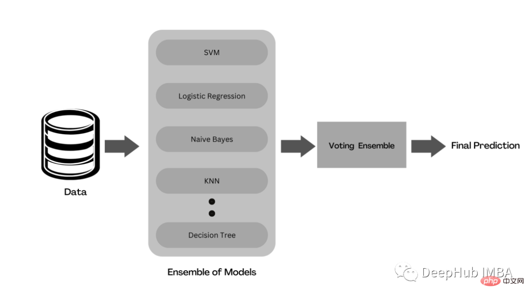 机器学习模型的集成方法总结：Bagging, Boosting, Stacking, Voting, Blending