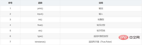 整理了12个必备的Python函数，建议收藏