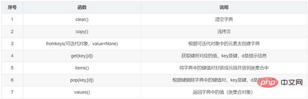 整理了12个必备的Python函数，建议收藏