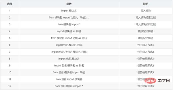 整理了12个必备的Python函数，建议收藏