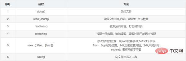 整理了12个必备的Python函数，建议收藏