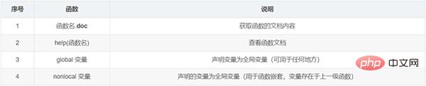 整理了12个必备的Python函数，建议收藏