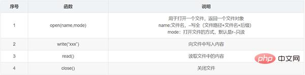 整理了12个必备的Python函数，建议收藏