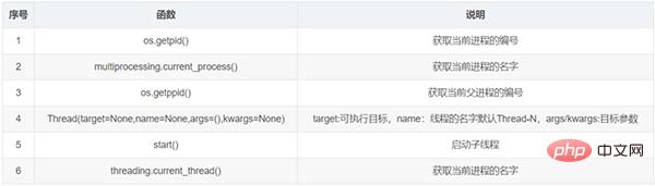 整理了12个必备的Python函数，建议收藏