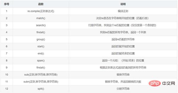 整理了12个必备的Python函数，建议收藏