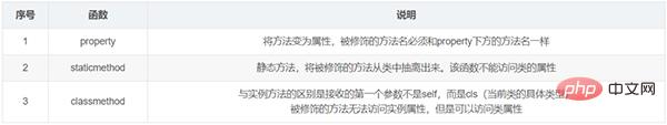 整理了12个必备的Python函数，建议收藏
