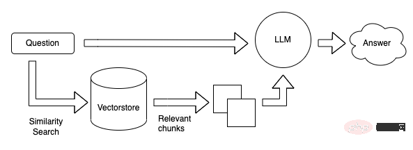 ChatGPT sharing-How to develop an LLM application