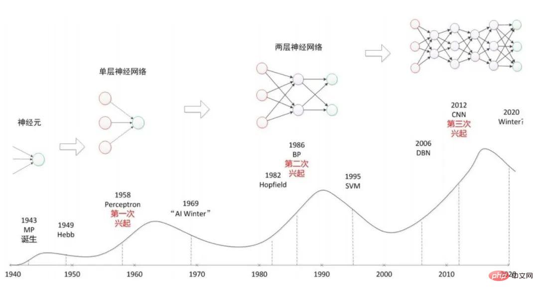 If it cannot support its future vision, will artificial intelligence once again usher in a 