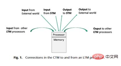 登上国际顶刊 PNAS！科学家从理论计算机出发，提出了一个意识模型——「有意识的图灵机」
