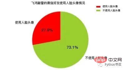 用Python爬了我的微信好友，他们是这样的...