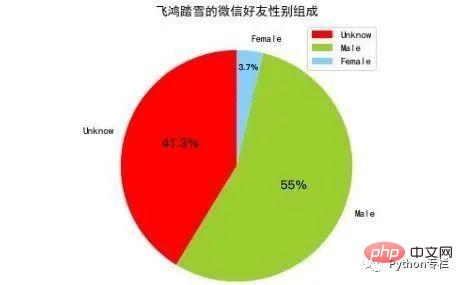用Python爬了我的微信好友，他们是这样的...