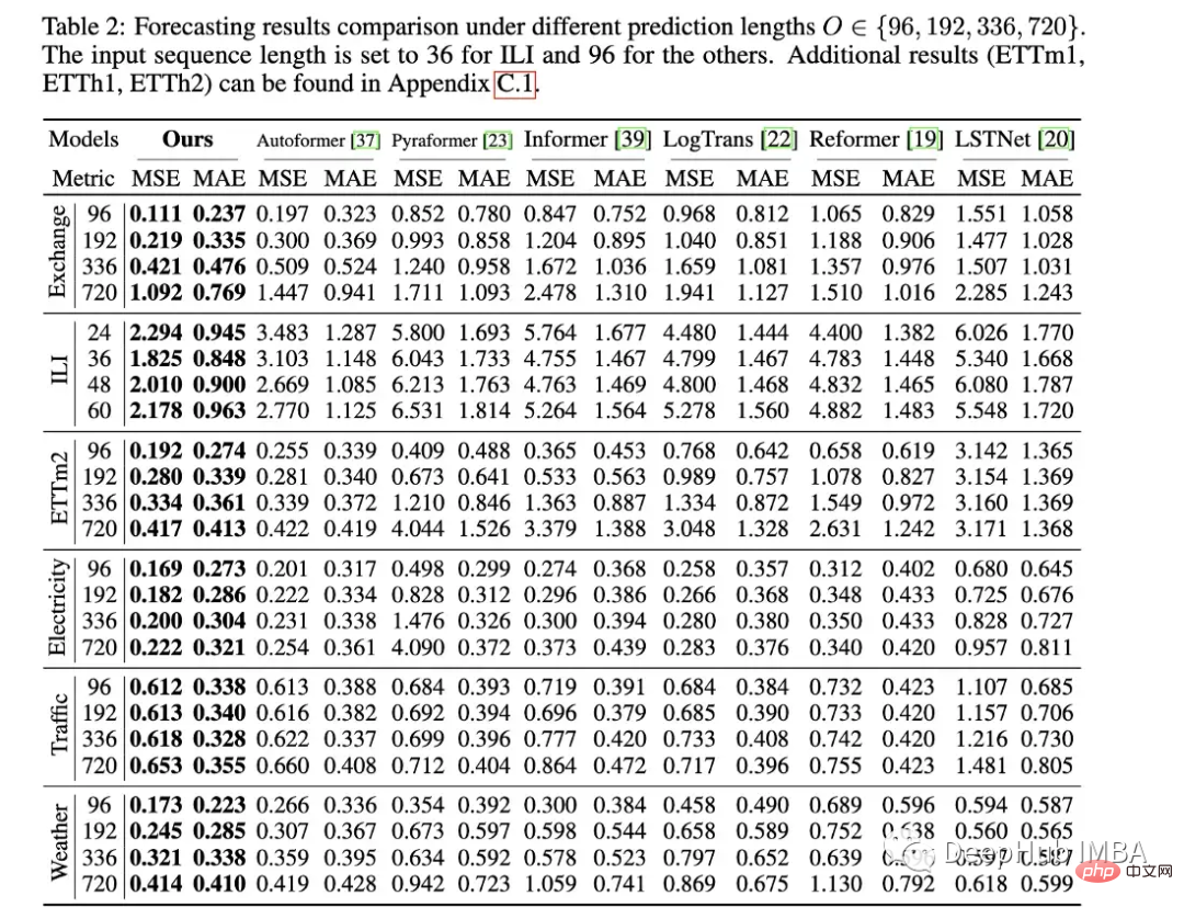 A review of research progress of deep learning in time series prediction and classification in 2022