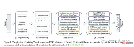 A review of research progress of deep learning in time series prediction and classification in 2022