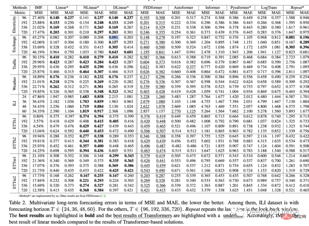 2022年深度学习在时间序列预测和分类中的研究进展综述