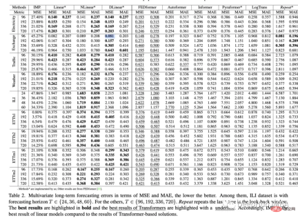 A review of research progress of deep learning in time series prediction and classification in 2022