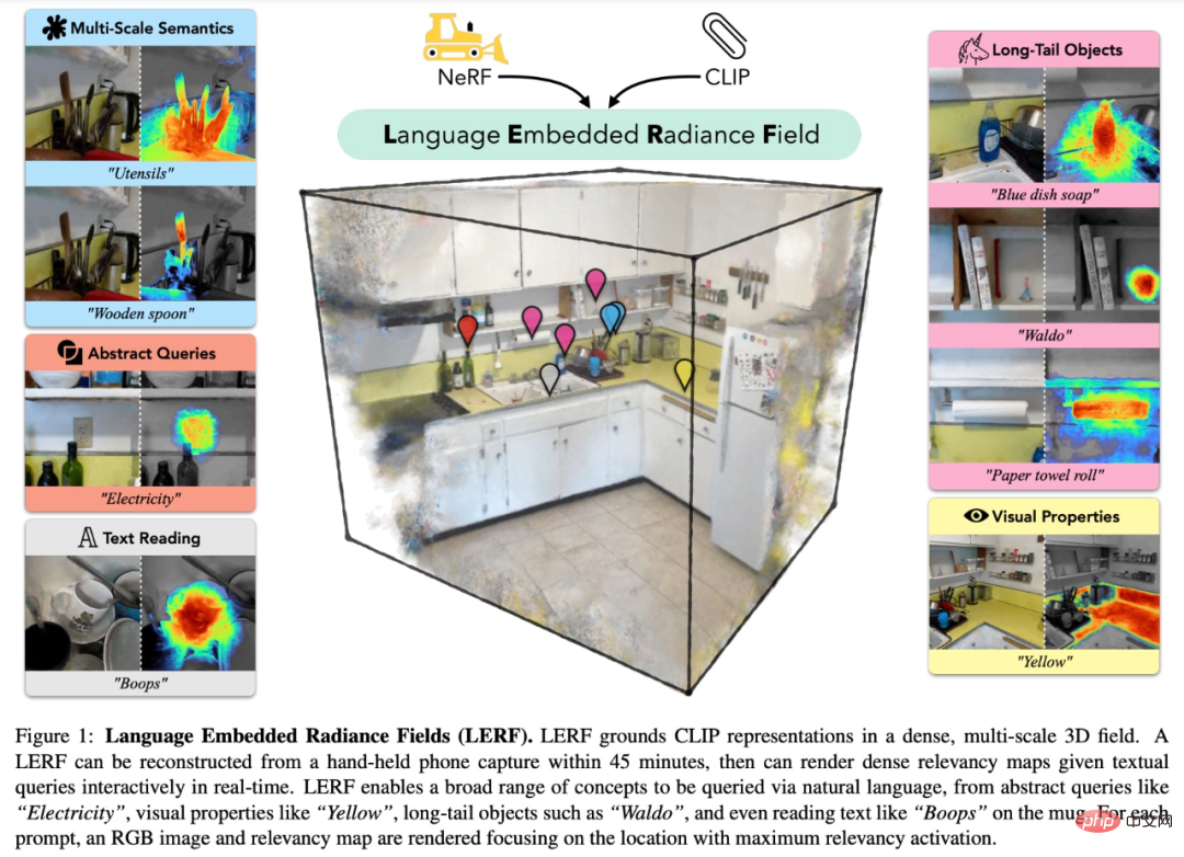 Natural language is integrated into NeRF, and LERF, which generates 3D images with just a few words, is here.