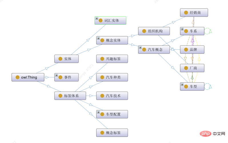 面向推荐的汽车知识图谱构建