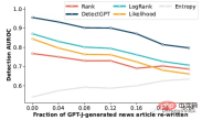 DetectGPT: Zero-shot machine-generated text detection using probabilistic curvature DetectGPT: Zero-shot machine-generated text detection using probabilistic curvature