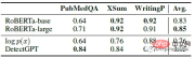 DetectGPT: Zero-shot machine-generated text detection using probabilistic curvature DetectGPT: Zero-shot machine-generated text detection using probabilistic curvature