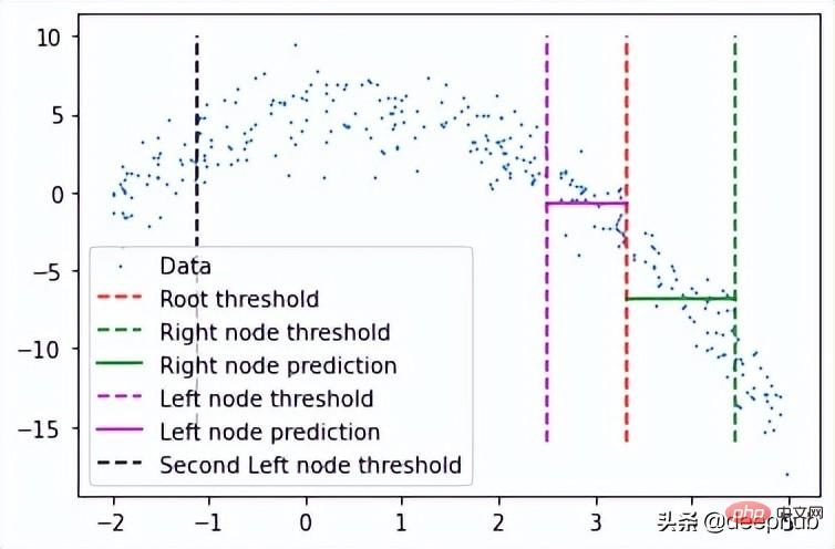 使用Python从头开始手写回归树
