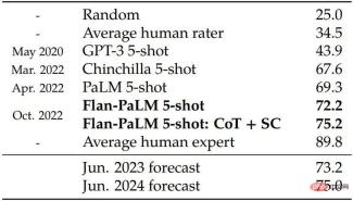 3 billion outperformed GPT-3s 175 billion. Googles new model caused heated discussion, but it got Hintons age wrong. 3 billion outperformed GPT-3s 175 billion. Googles new model caused heated discussion, but it got Hintons age wrong.