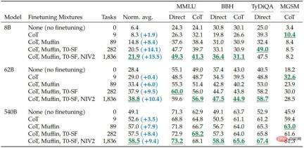 3 billion outperformed GPT-3s 175 billion. Googles new model caused heated discussion, but it got Hintons age wrong. 3 billion outperformed GPT-3s 175 billion. Googles new model caused heated discussion, but it got Hintons age wrong.