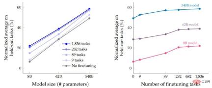 3 billion outperformed GPT-3s 175 billion. Googles new model caused heated discussion, but it got Hintons age wrong. 3 billion outperformed GPT-3s 175 billion. Googles new model caused heated discussion, but it got Hintons age wrong.