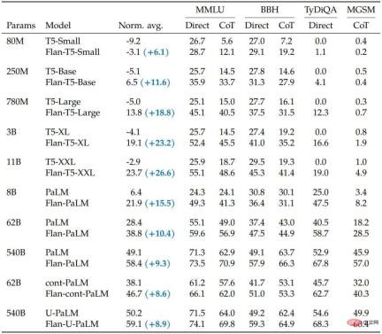 3 billion outperformed GPT-3s 175 billion. Googles new model caused heated discussion, but it got Hintons age wrong. 3 billion outperformed GPT-3s 175 billion. Googles new model caused heated discussion, but it got Hintons age wrong.