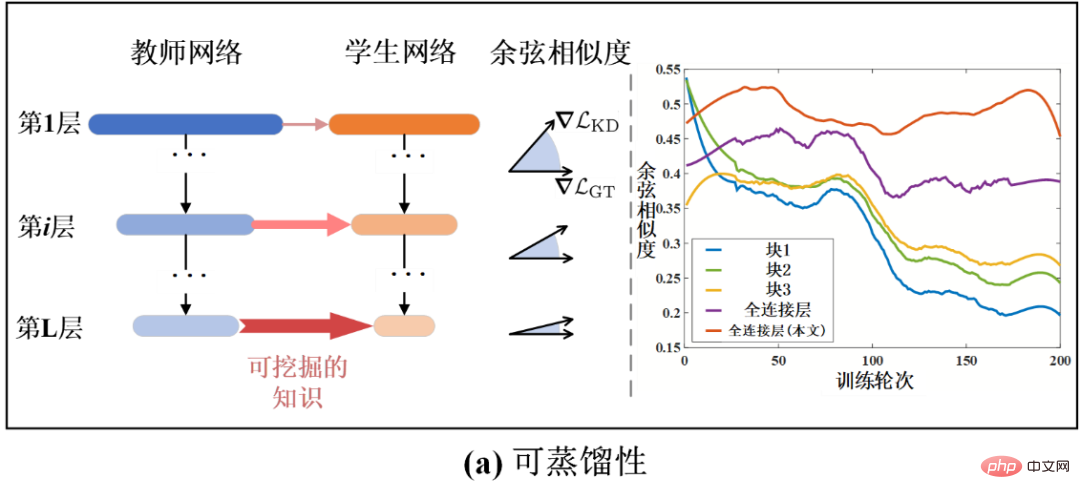 首次將「教導主任」引入模型蒸餾,大規模壓縮優於24種SOTA方法 首次將「教導主任」引入模型蒸餾,大規模壓縮優於24種SOTA方法