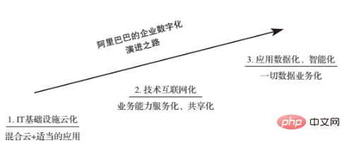 數位轉型的本質、路徑、階段與挑戰，一篇講懂