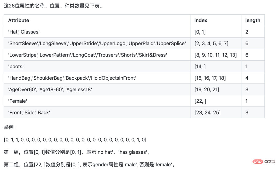 AI已經把你看得明明白白，YOLO+ByteTrack+多標籤分類網絡