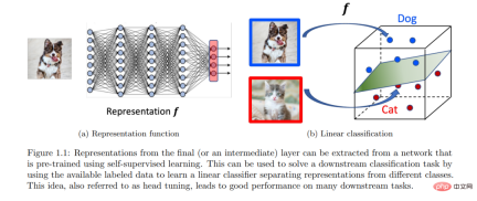 Why is self-monitoring effective? The 243-page Princeton doctoral thesis Understanding Self-supervised Representation Learning comprehensively explains the three types of methods: contrastive learning, language modeling and self-prediction. Why is self-monitoring effective? The 243-page Princeton doctoral thesis Understanding Self-supervised Representation Learning comprehensively explains the three types of methods: contrastive learning, language modeling and self-prediction.