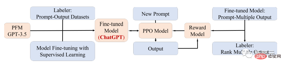 From BERT to ChatGPT, a comprehensive review of nine top research institutions including Beihang University: the 'pre-training basic model' that we have pursued together over the years