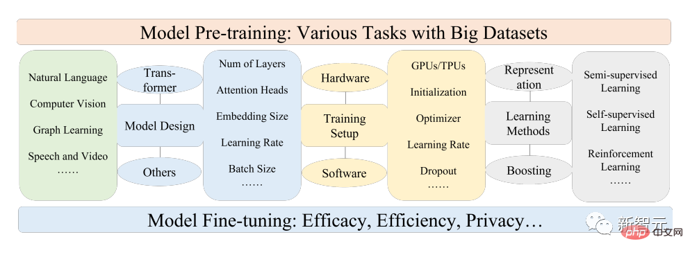 From BERT to ChatGPT, a comprehensive review of nine top research institutions including Beihang University: the 'pre-training basic model' that we have pursued together over the years
