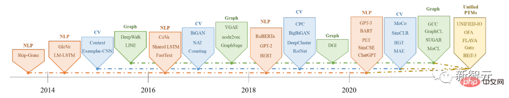 From BERT to ChatGPT, a comprehensive review of nine top research institutions including Beihang University: the 'pre-training basic model' that we have pursued together over the years