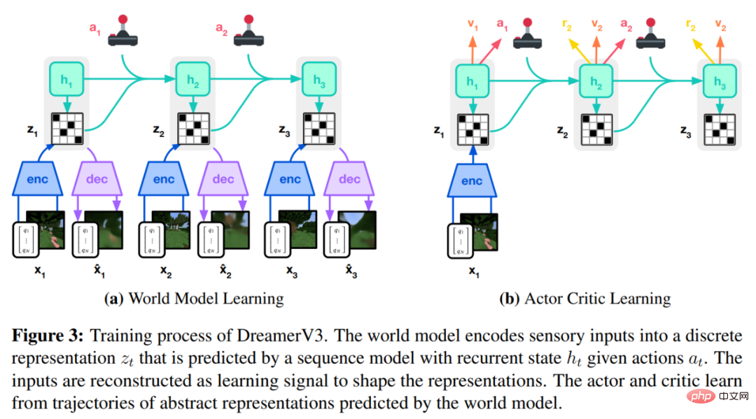 AI从零开始学会玩《我的世界》，DeepMind AI通用化取得突破