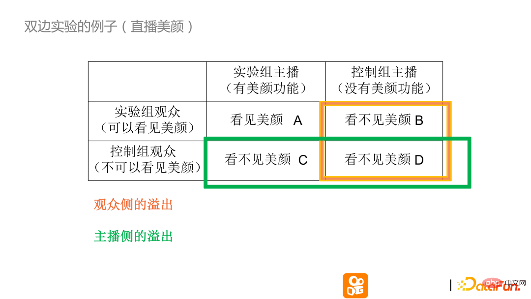 快手双边市场的复杂实验设计问题