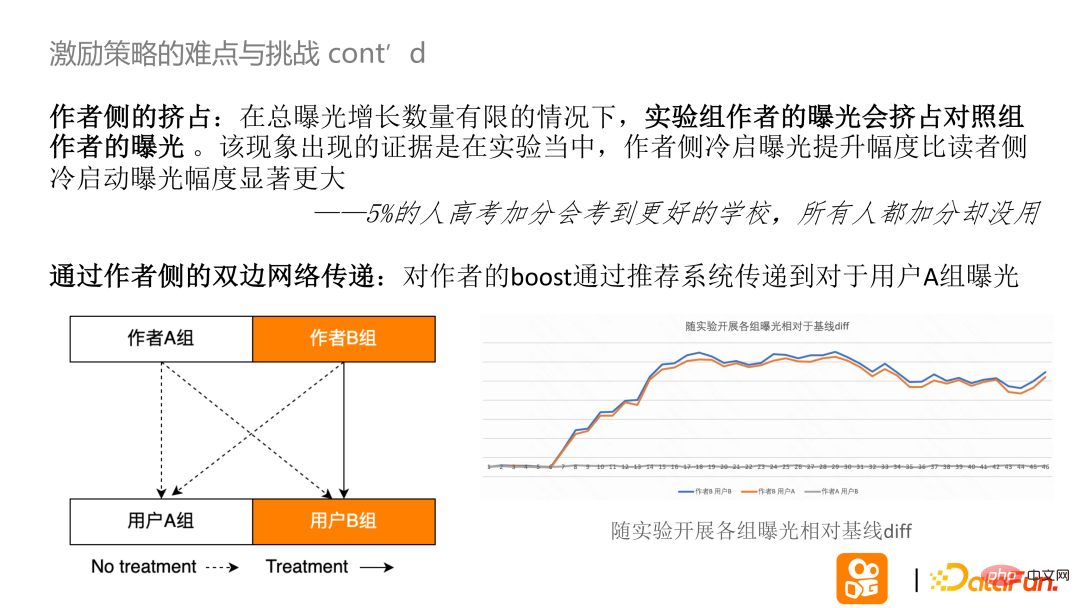 快手双边市场的复杂实验设计问题