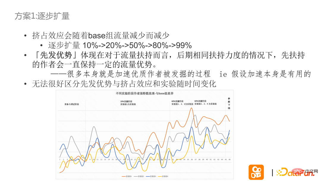 快手双边市场的复杂实验设计问题